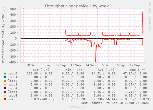 Throughput per device