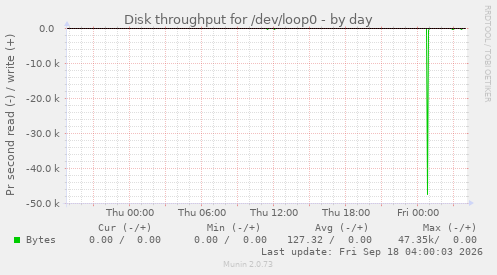 Disk throughput for /dev/loop0