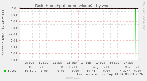 Disk throughput for /dev/loop0