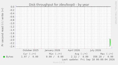 Disk throughput for /dev/loop0
