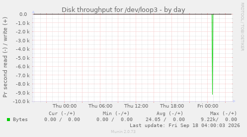 Disk throughput for /dev/loop3