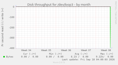 Disk throughput for /dev/loop3