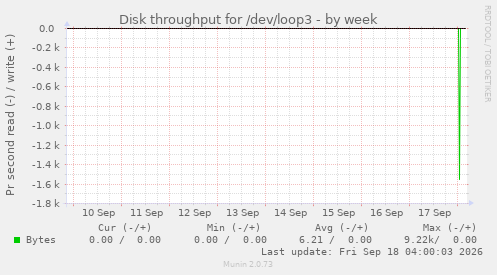 Disk throughput for /dev/loop3