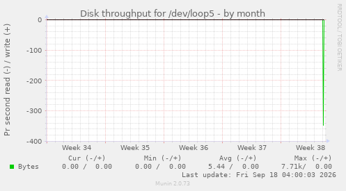 Disk throughput for /dev/loop5