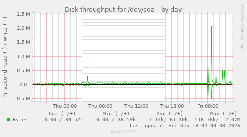 Disk throughput for /dev/sda