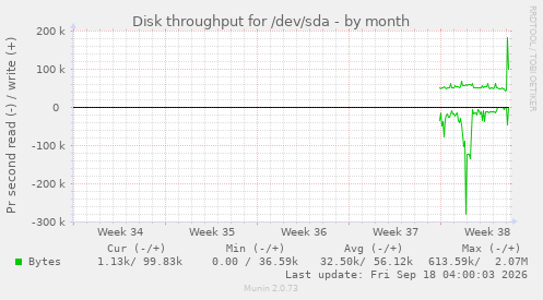 Disk throughput for /dev/sda