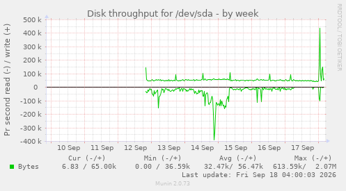 Disk throughput for /dev/sda