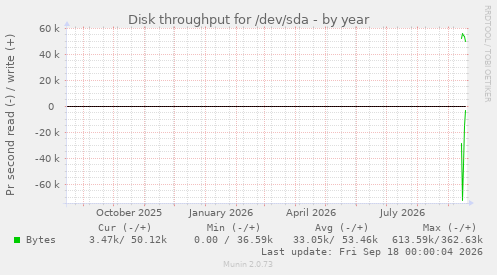 Disk throughput for /dev/sda