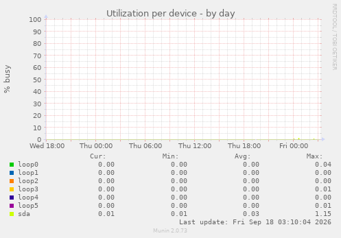 Utilization per device