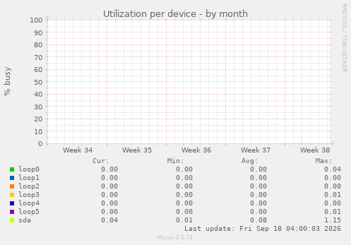Utilization per device
