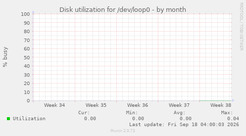 Disk utilization for /dev/loop0