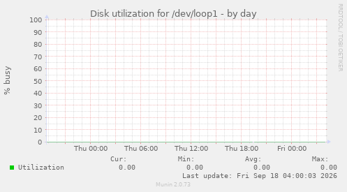 Disk utilization for /dev/loop1
