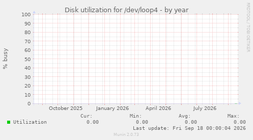 Disk utilization for /dev/loop4