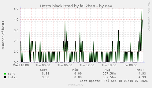 Hosts blacklisted by fail2ban