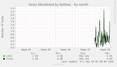 Hosts blacklisted by fail2ban