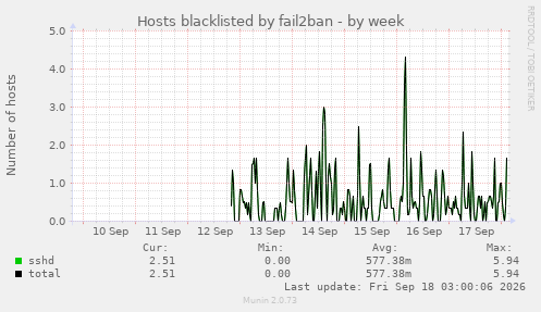 Hosts blacklisted by fail2ban