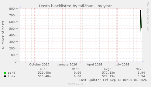 Hosts blacklisted by fail2ban