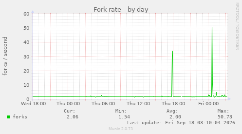 Fork rate