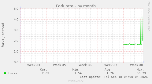 Fork rate