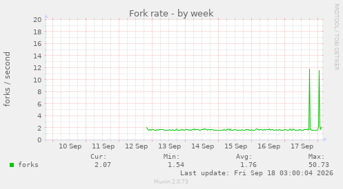 Fork rate