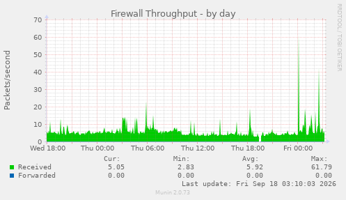 Firewall Throughput