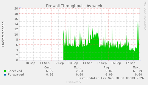 Firewall Throughput