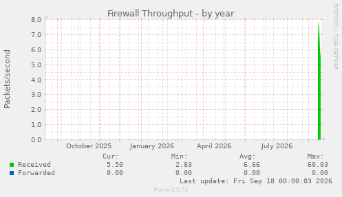 Firewall Throughput