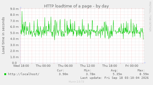 HTTP loadtime of a page