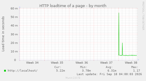 HTTP loadtime of a page