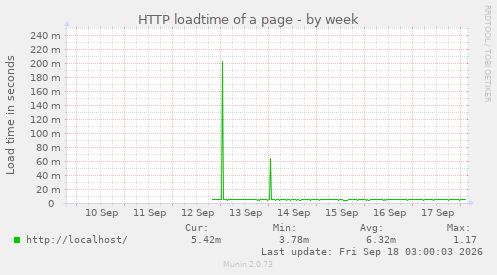 HTTP loadtime of a page