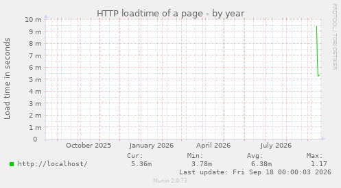 HTTP loadtime of a page