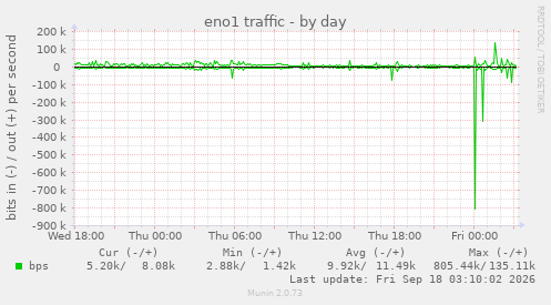 eno1 traffic
