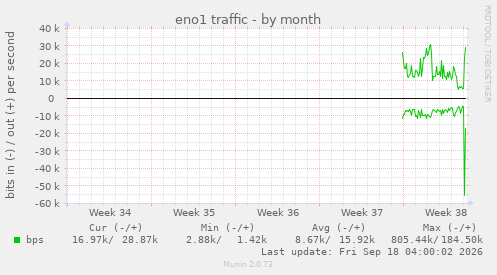 eno1 traffic