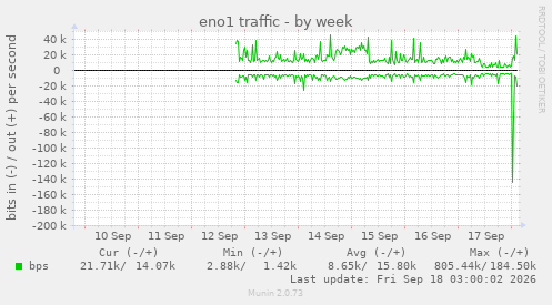 eno1 traffic