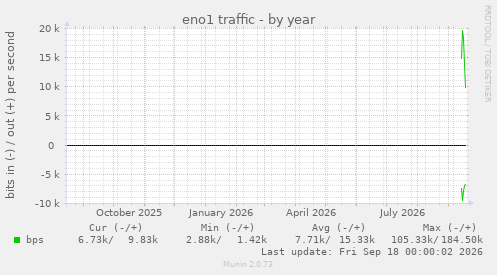 eno1 traffic