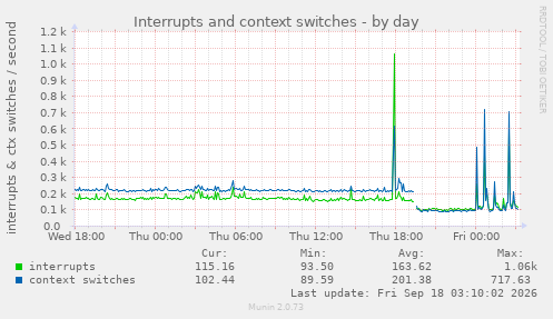Interrupts and context switches