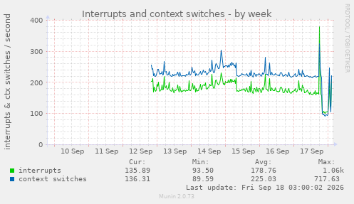 Interrupts and context switches