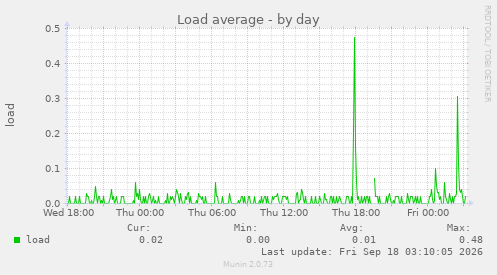 Load average