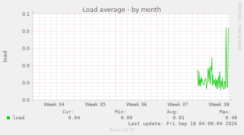 Load average