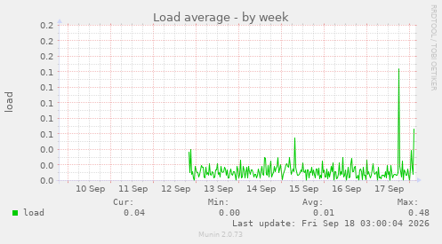 Load average
