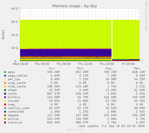 Memory usage