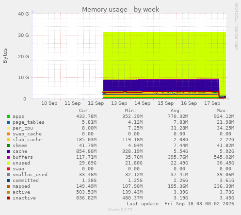 Memory usage