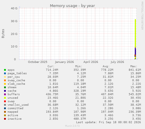 Memory usage