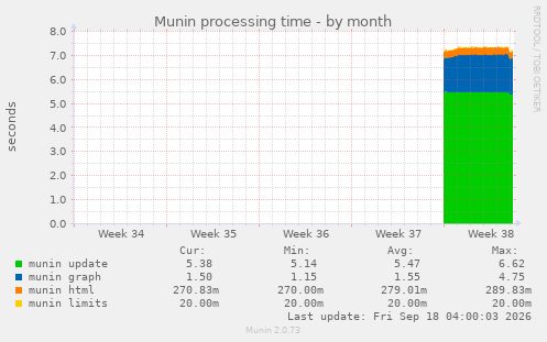 Munin processing time