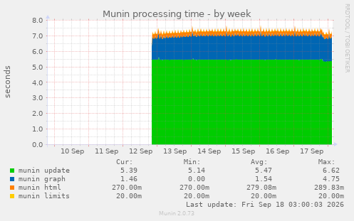 Munin processing time