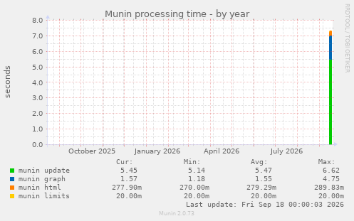Munin processing time