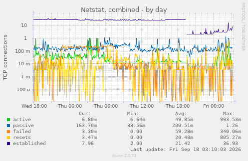 Netstat, combined