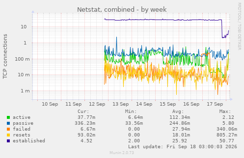 Netstat, combined