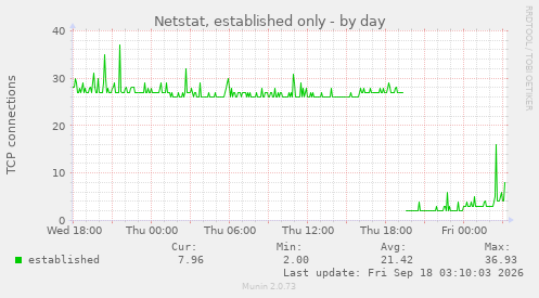 Netstat, established only