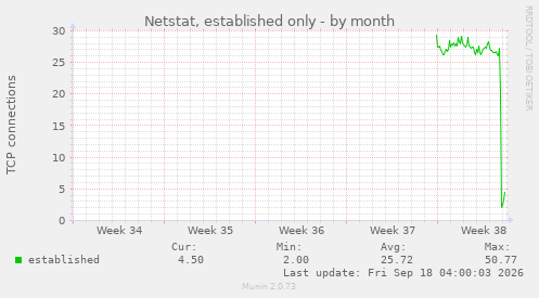 Netstat, established only